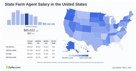 What Is The Average Salary Of A State Farm Agent